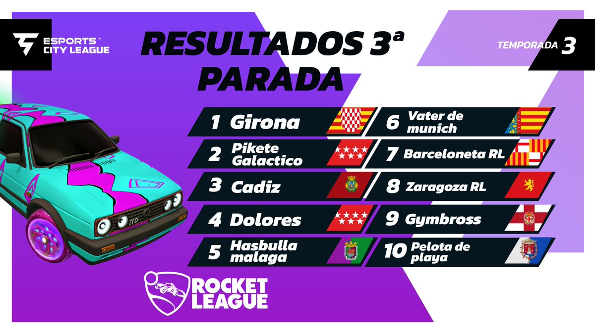 ⭐️ ¡IMBATIBLES!

Resultados relativos a la tercera parada de Rocket League que vivimos junto a nuestro embajador <a href="/DualViewYT/">DualView</a> por su canal de Twitch 📺

🟢 El TOP 4 se mantiene idéntico a la jornada 2
⬇️ Gymbross cae del 5 al 9
⬆️ Hasbulla Málaga sube del 6 al 5