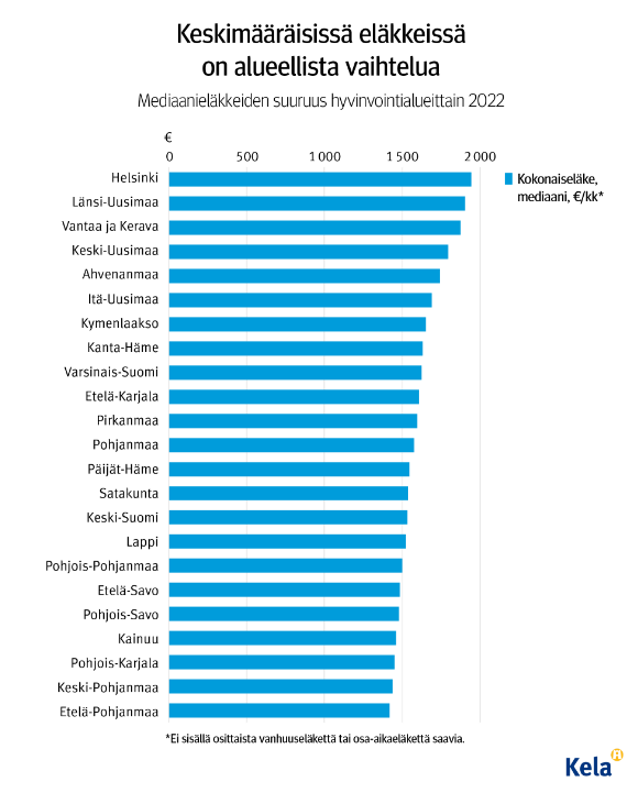 Eläkkeiden tasossa on alueellisia eroja. Korkein mediaanieläke (2 000€) on Helsingissä.  Pääkaupunkiseudun mediaanieläkkeet ovat korkeammat kuin muualla Suomessa. Keski-Suomessa ja Pohjanmaalla mediaanieläkkeet ovat 1400–1500 €. <a href="/Kelantutkimus/">Kelan tutkimus ja tilastot</a>