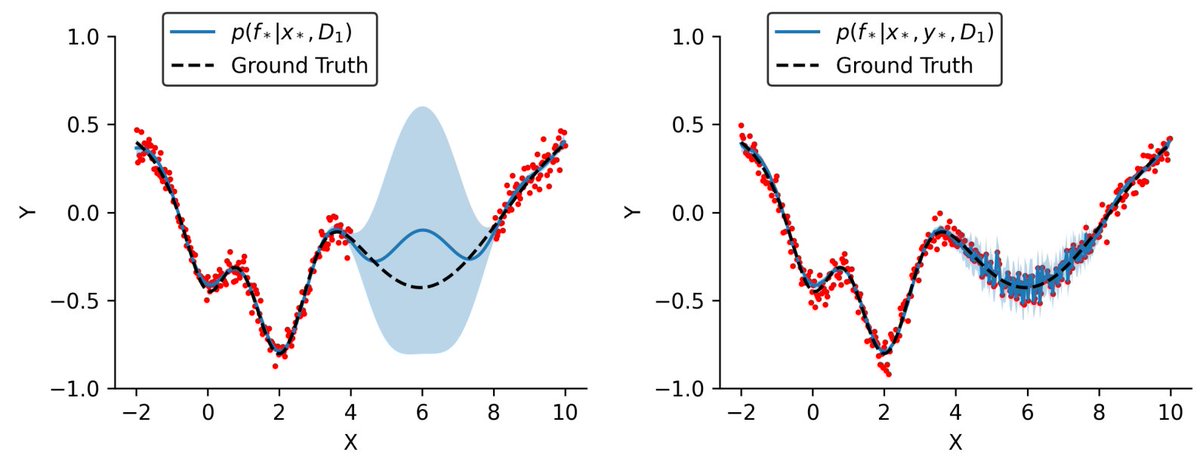 IdanAchituve's tweet photo. Check out our new paper which was accepted to UAI 2023!
Guided deep kernel learning: https://t.co/zQKXgKRtUU. (1/6) https://t.co/roBRXrjAmG
