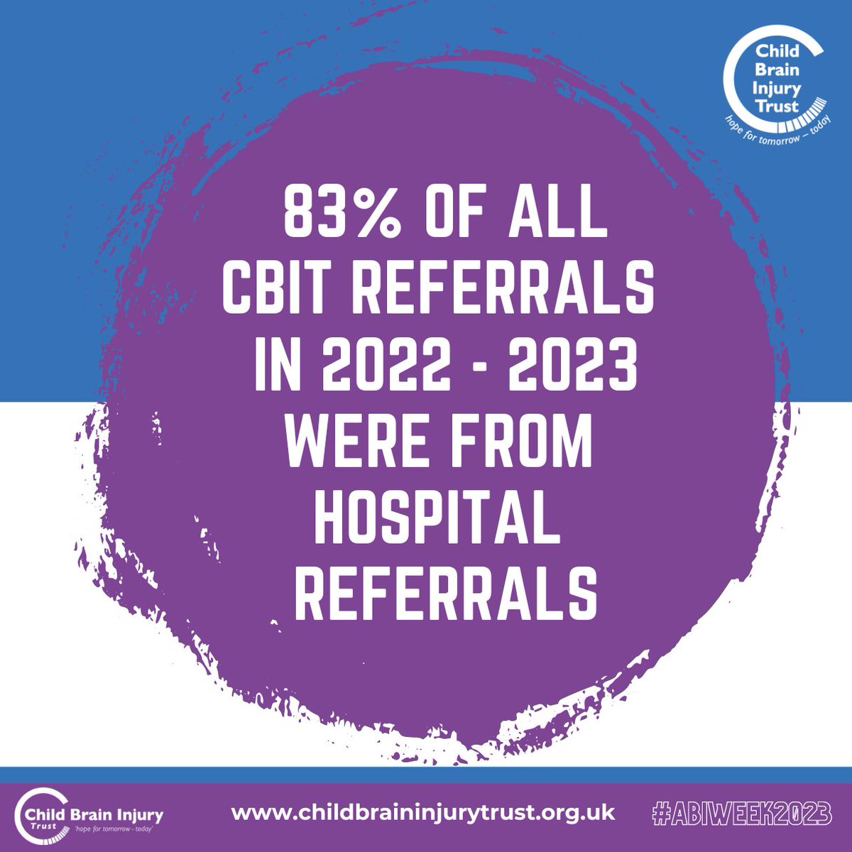 cbituk's tweet photo. 83% of our referrals in 2022-2023 were from hospital referrals...
More often than not, those with acquired brain injuries will at some point have time in hospital. Whether that is soon after the injury occurs, or later on when symptoms might develop.
#ABIWeek2023
 
Thread 1/2... https://t.co/VgzZwOYloi