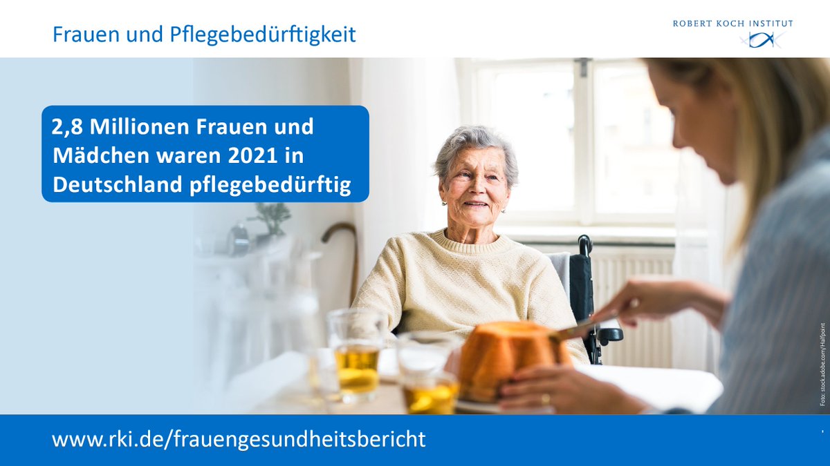 Frauen leben oft länger als Männer. Damit haben sie auch ein höheres Risiko, pflegebedürftig zu werden.
Mit dem Alter steigt der Frauenanteil unter denen, die gepflegt werden: Ab 65 liegt er über 50%, ab 90 Jahren sind 80% der Pflegebedürftigen weiblich.
➡️rki.de/frauengesundhe…