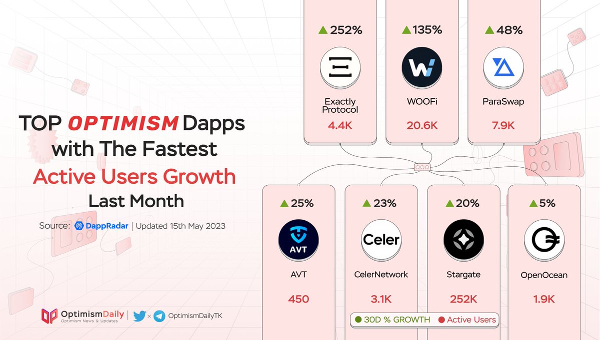 AirdropBee (@0xairdropbee) on Twitter photo TOP #Optimism dApps with The Fastest Active Users Growth Last Month π
<a href="/ExactlyProtocol/">Exactly Protocol π΅</a>
<a href="/_WOOFi/">WOOFi</a>
<a href="/paraswap/">Velora (Moved to @VeloraDEX)</a>
<a href="/AVTtrade/">AVT.trade(β¨π_π΄β¨)</a>
<a href="/CelerNetwork/">CelerNetwork</a>
<a href="/StargateFinance/">Stargate</a>
<a href="/OpenOceanGlobal/">OpenOcean - A leading DeFi Aggregator</a>
π Congratulations on great projects with strong growth π₯³ TOP #Optimism dApps with The Fastest Active Users Growth Last Month π
<a href="/ExactlyProtocol/">Exactly Protocol π΅</a>
<a href="/_WOOFi/">WOOFi</a>
<a href="/paraswap/">Velora (Moved to @VeloraDEX)</a>
<a href="/AVTtrade/">AVT.trade(β¨π_π΄β¨)</a>
<a href="/CelerNetwork/">CelerNetwork</a>
<a href="/StargateFinance/">Stargate</a>
<a href="/OpenOceanGlobal/">OpenOcean - A leading DeFi Aggregator</a>
π Congratulations on great projects with strong growth π₯³