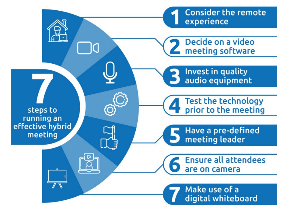 ResurgentAV's tweet photo. #Infographic: 7 steps to running an effective hybrid meeting!
#Hybridwork #Techtrends #UnifiedCommunications #AV #DigitalTransformation #EmergingTech #AV #AudioVisualTools #proAV #AVtweeps #Technology #VideoConferencing
cc: @antgrasso @Ronald_vanLoon @lindagrass0 @mvollmer1 https://t.co/hQeMNJxZZT
