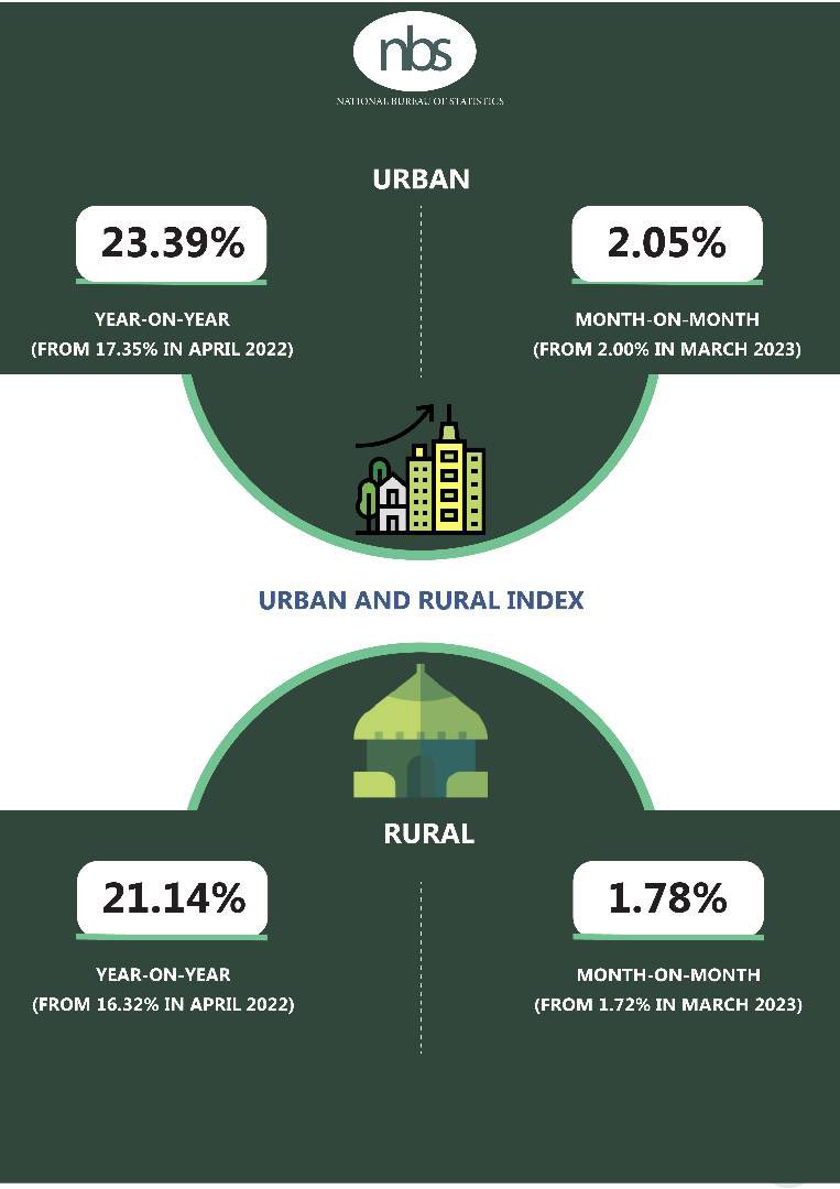 NBS Nigeria on Twitter "Headline Inflation for April 2023, was 22.22