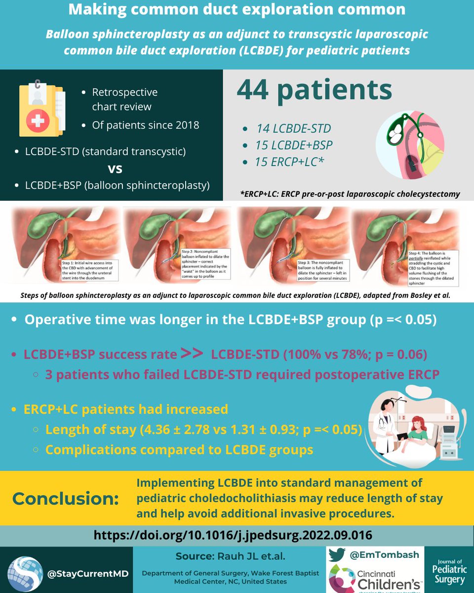 New Infographic📄 by @EmTombash
#Balloon #sphincteroplasty as an adjunct to transcystic #laparoscopic common #bileduct exploration for #pediatric patients Rauh JL et al
Read here: jpedsurg.org/article/S0022-…
#SoMe4PedSurg #Choledocholithiasis #Cholecystectomy
<a href="/jpedsurg/">jpedsurg</a> <a href="/CincyKidsSurg/">CincyKidsSurg</a>