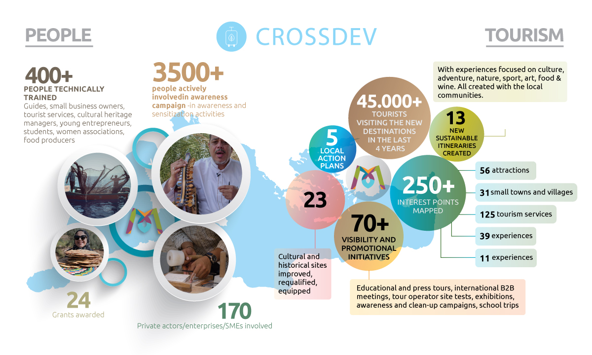 Only two days to our project's final event organised by <a href="/CISPorg/">CISP</a> and <a href="/Jabal_Moussa/">Jabal Moussa Biosphere Reserve</a> at the Jabal Moussa Biosphere Reserve! 
All info and details 👉 enicbcmed.eu/crossdev-final… 
#SustianbaleTourism fans, see you there!