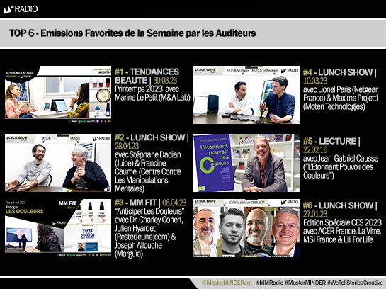 MasterMINDERent's tweet photo. {#MMRADIO} Découvrez/Réécoutez le TOP 6 des émissions favorites de la semaine avec @CcmmNat & @juice_fr ; @NetgearFrance ; @AcerFrance @laVitreFR & @msifrance..
https://t.co/V1biXQeSLZ
A PARTAGER!
#TendancesBeaute #LunchShow #MMFit #Lecture #Podcast #Lifestyle #Culture #Societe https://t.co/wtMXkFZPzD