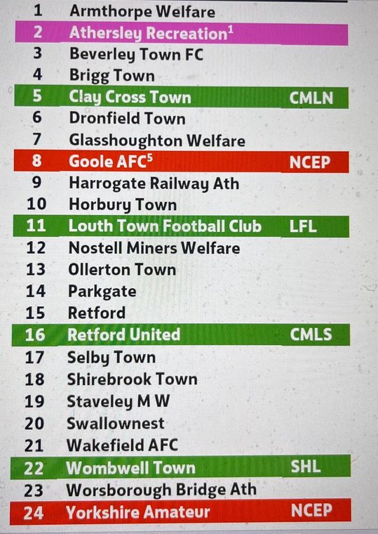 Swallownest FC on Twitter "Swallownest stay up !!!! Pitchero https