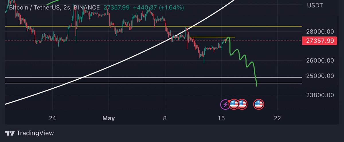 #Btc #Bitcoin
Ansızın düşürecekler herkes ne oldu filan derken hop 23/24 lerde soluğu alacağız.

Sonra ne mi olucak orada oyalanacak long toplayacak ardından bir kere daha çakacaklar..

Coming soon #Bitcoin ⏳⏳