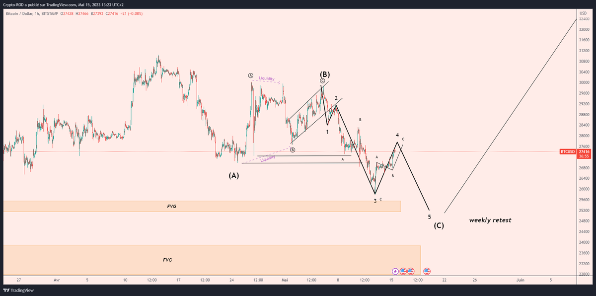 Crypto_R0D's tweet photo. $BTC Intraday plan update.

Ending diagonal to achieve this Big ABC consolidation pattern is still valid so far.

With what I see on LTF, another move down is likely soon, maybe one more scam pump in LTF then sent it down, let's see ✍️🏼 https://t.co/9aEgbYTA4A