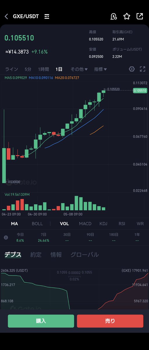 #XENO やべーww

このコラボはやばすぎる🤣

$GXE もどこまで上がっちゃうんだ🚀

パッキャオ、ヒカルにブレイキングダウンコラボ。そして明日BITPOINTに上場！GXE熱すぎるでしょ！！

$GXE え？まだ持ってないの？