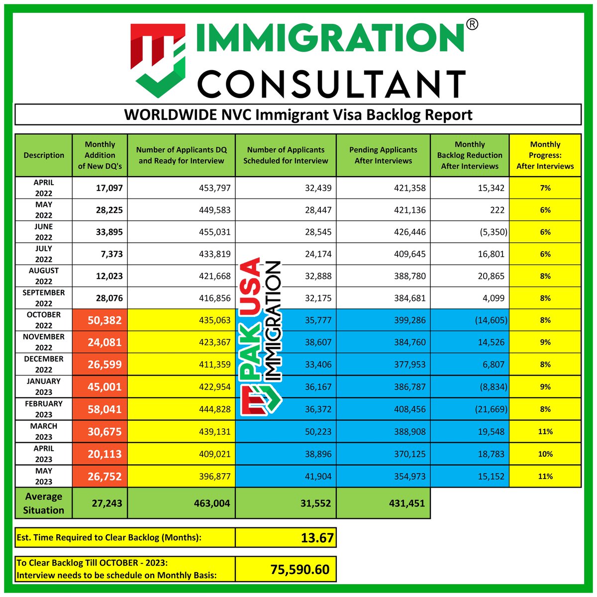 PakUSAImmigrant's tweet photo. NVC VISA BACKLOG REPORT - MAY - 2023
Source:
https://t.co/LwczSJYJNM
#usimmigration #visabacklog #pakusaimmigration #mjimmigrationconsultant #usvisa #nvc #uscis #pakimmigration #immigration #f4visa #f3visa #ir1 #cr1 #ir5 #usembassy #f2b #fx1 https://t.co/IzZNkClGn4