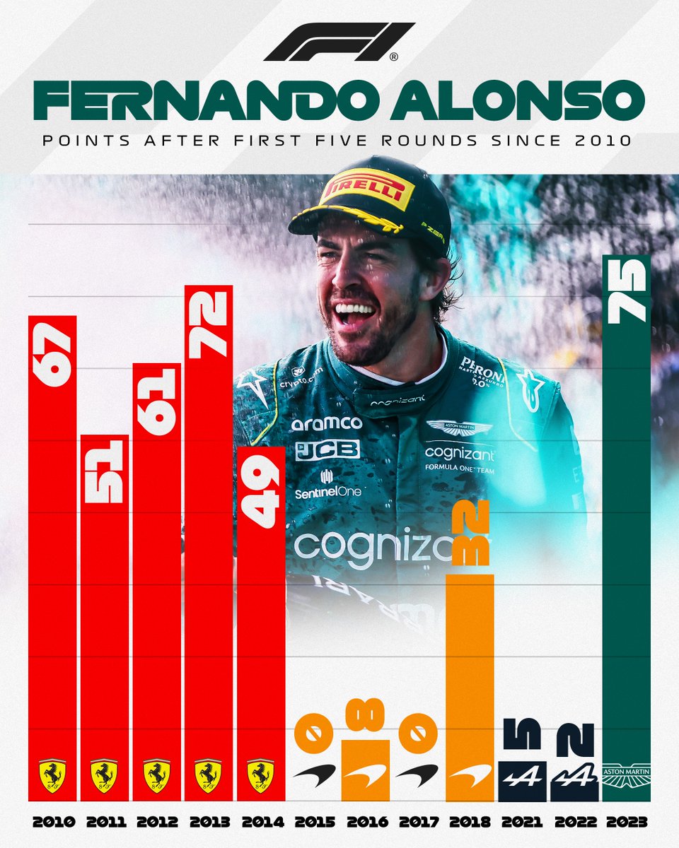 F1's tweet photo. All aboard the Alonso hype train! 🚂

Fernando has never had more points after the opening five rounds of a season 😳

#F1 https://t.co/5DO8Et4kXX