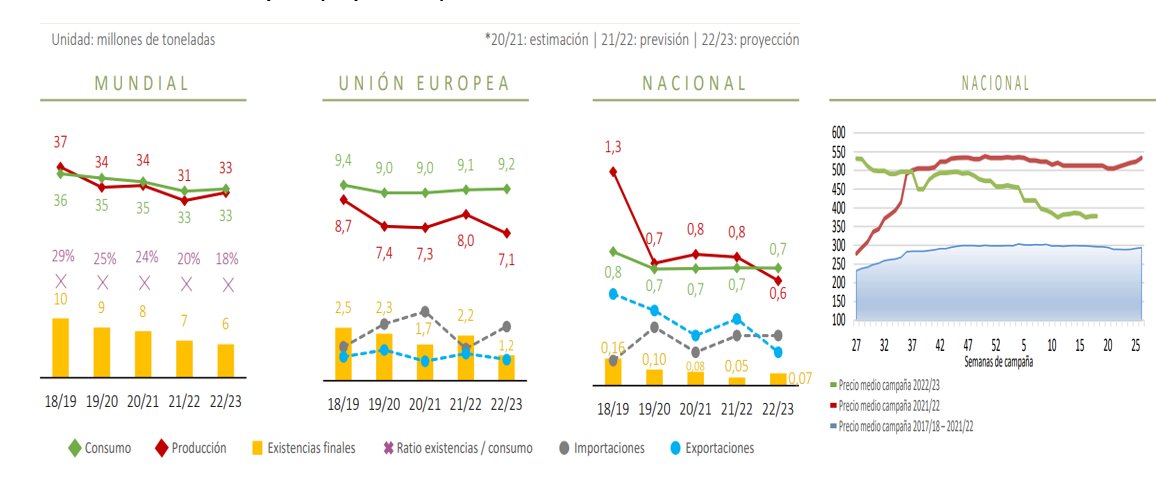 Durum vehnän 🪩global sekä 🇪🇺tuotanto ja varastot olleet 5 v. laskevia. EU:n tuontitarve 1-2,5 miljoonaa tonnia, painottuen välimeren maihin. Hintapreemio tällä hetkellä myllyvehnään 100-150 euroa alkuperämaasta ja laadusta riippuen. Espanjassa 🇪🇸hintataso hieman alle ~ 400 eur.