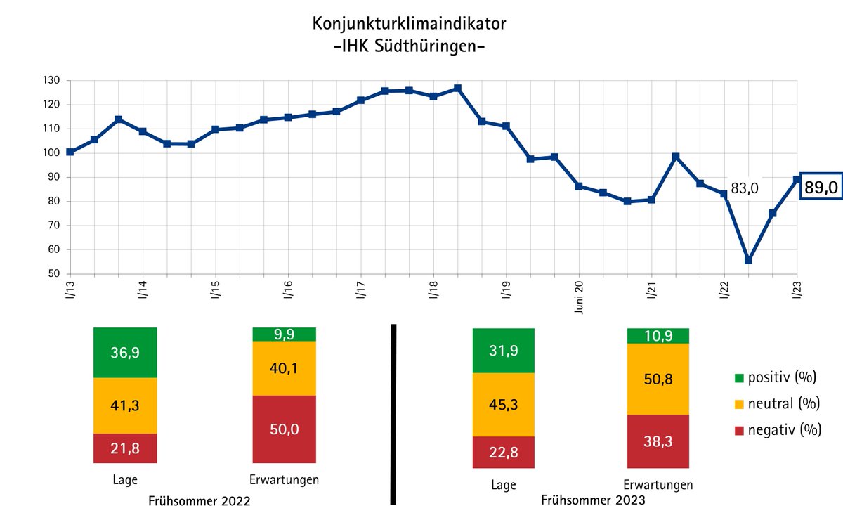 Die #Krise ist noch nicht vorüber. Die Stimmung in der Südthüringer Wirtschaft ist gedämpft. Laut Konjunkturumfrage sind #Energiepreise ,  #Fachkräftemangel und Arbeitskosten die Top-Risiken.  
Lesen Sie hier mehr👉bitly.ws/Ez34
#Konjunktur2023 #Wirtschaftslage