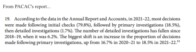 .@CommonsPACAC is aware that only 1.7% of complaints made to @PHSOmbudsman were given a detailed investigation in 2021/22.  How can this be 'access to justice'?  @ronniecowan @johnmcdonnellMP @RobBehrens1884 @nickwallis