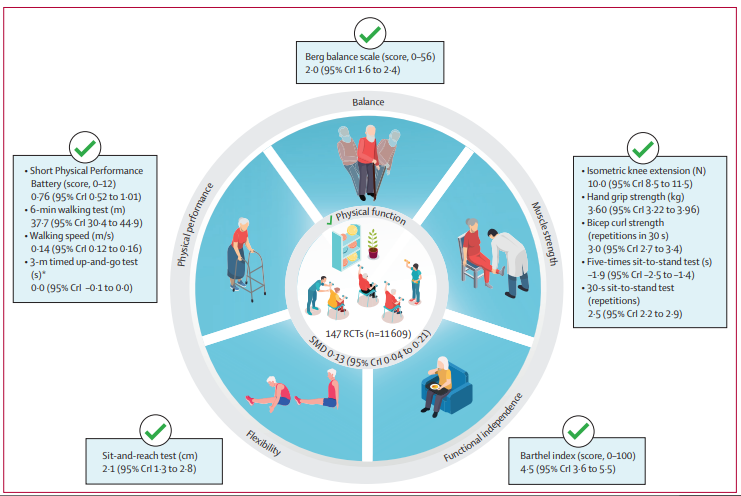FinutOrg's tweet photo. Efectos del ejercicio físico sobre la función física en adultos mayores en residencias: una revisión sistemática y meta-análisis en red de ensayos controlados aleatorizados

The Lancet Healthy Longevity

https://t.co/vAKbUz5pCm

#ActualizateconFINUT https://t.co/i63DXiRbdn