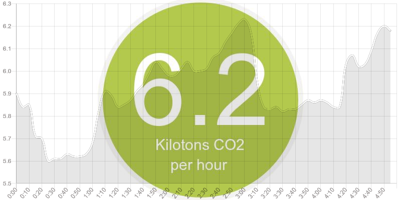 Good morning California! Everyone is waking up, turning on their lights, making coffee, and cooking breakfast. Our CO2 just bumped up to 6.2