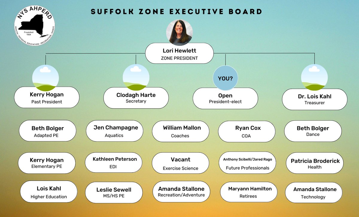 NYSAHPERD's tweet image. Zone of the month Executive Board....

Say hello! 

#executiveboard #leaders #leadersgofirst #Suffolkzone #welcome