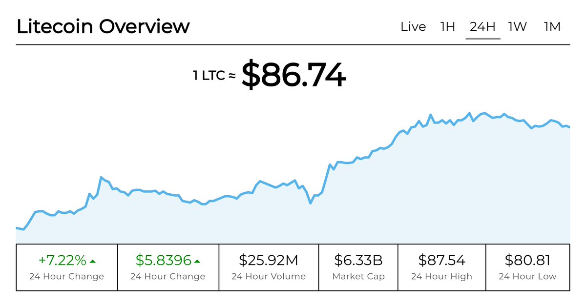 Litecoin Price [LTC] tweet media
