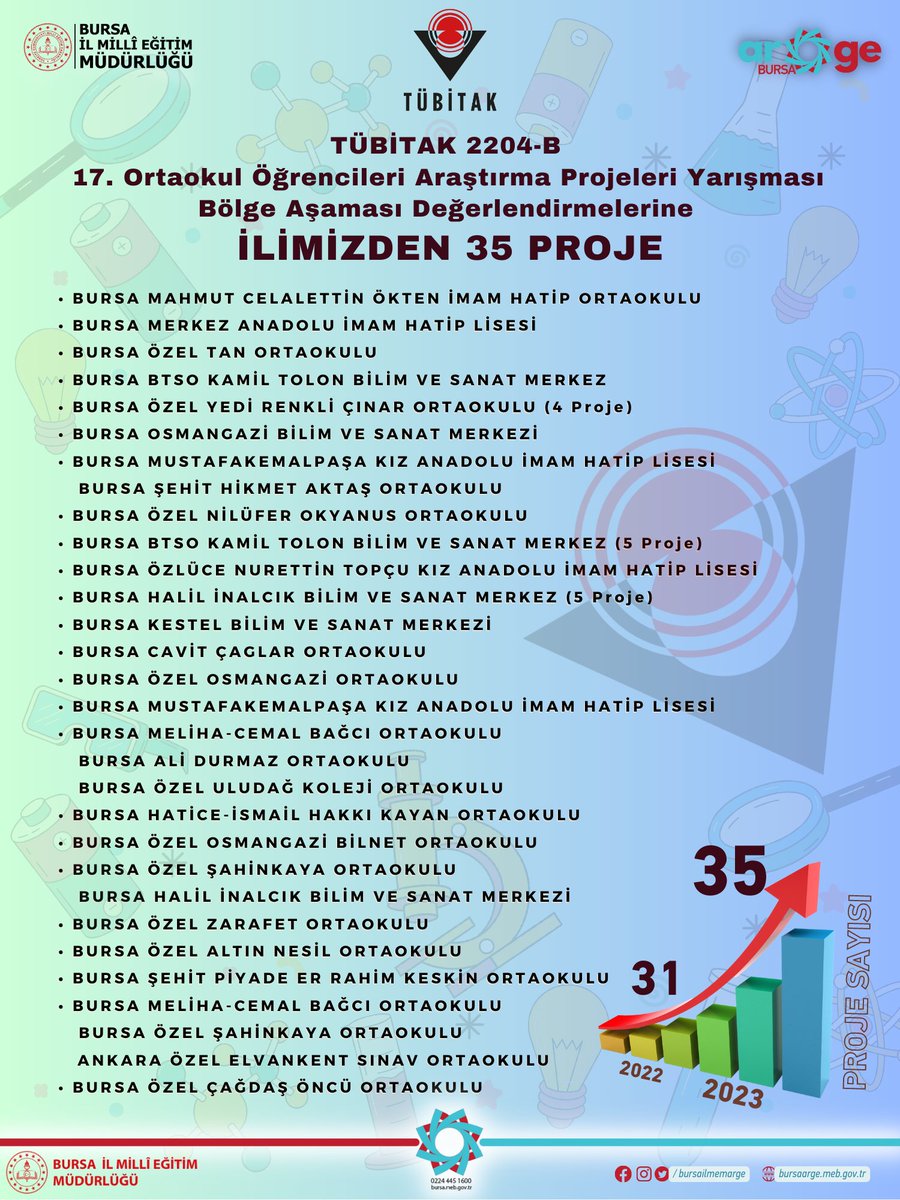 TÜBİTAK 2204-B 17. Ortaokul Öğrencileri Araştırma Projeleri Yarışması Bölge Aşaması Değerlendirmelerine İlimizden 35 proje davet edildi.
Yarışmanın bölge değerlendirmeleri 22-23 Mayıs'ta çevrim içi olarak gerçekleşecektir.
Bölge değerlendirmesine katılacak okullarımıza başarılar.