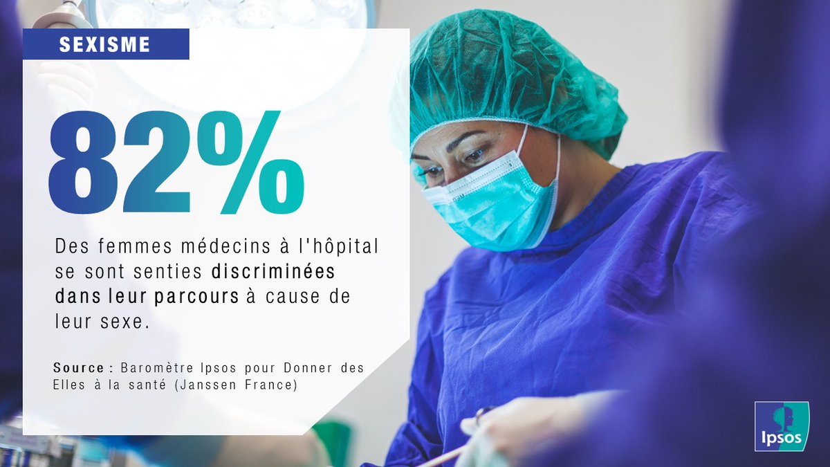 Les comportements sexistes ont la vie dure à l'hôpital. 🏥

🔎 D'après une étude Ipsos pour @donnerdeselles, 1 femme sur 6 témoigne s’y être vue refuser un poste à responsabilité pour cette raison.🚫

A lire sur <a href="/franceinter/">France Inter</a> :
radiofrance.fr/franceinter/l-…