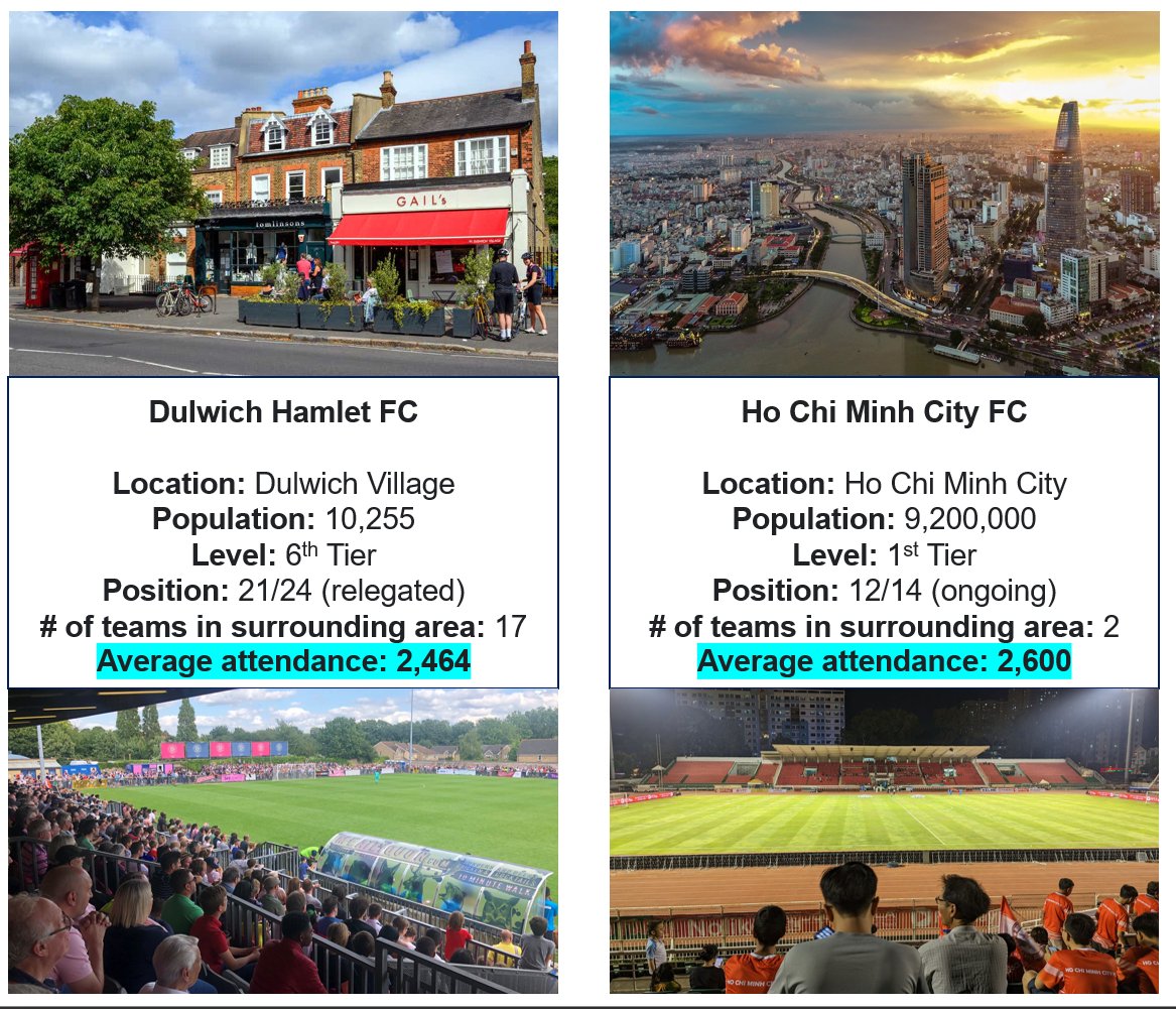 Saigon_Redux's tweet image. Ho Chi Minh City FC, a team based in a city of some 9,000,000 people in a football-mad country, with no other pro teams in the city get a similar attendance to @DulwichHamletFC, a village team recently relegated from the 6th tier of English football.

#VPF #VFF #VLeague #Vietnam