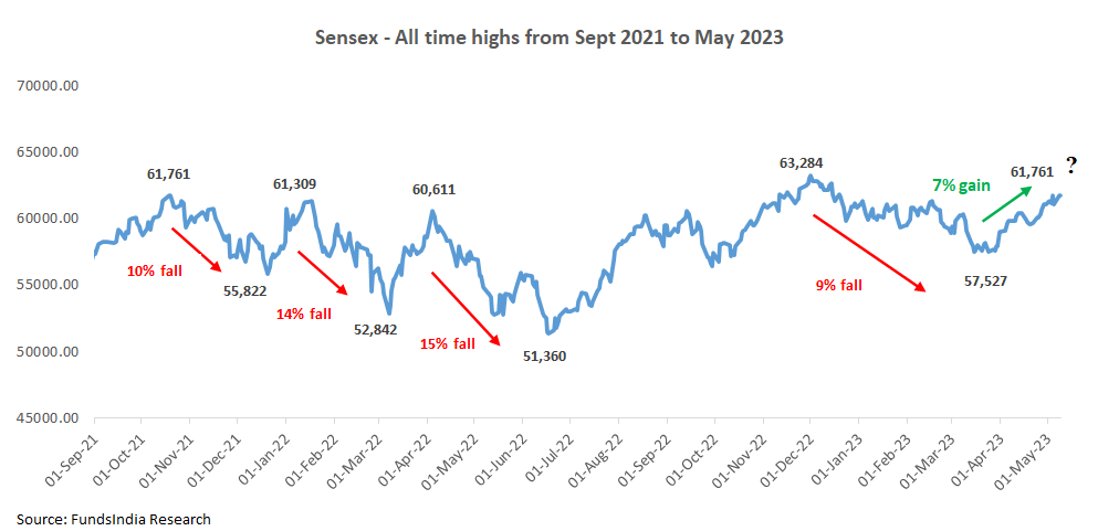 arun_kumar_r's tweet image. Indian equity markets are close to their previous all-time highs. 

It’s normal to feel uneasy and think they might drop.

To add to this unease - the last few times the markets fell 10-15%, after hitting all-time highs.

What should you do? 

fundsindia.com/blog/mf-basics…