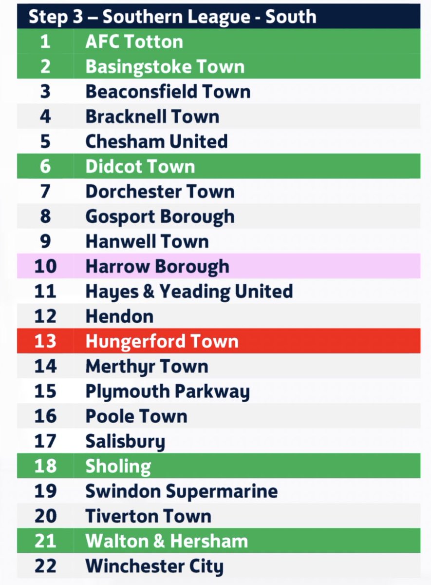 Two years ago today, Walton &amp; Hersham were still a Step 6 side.

Today, the Swans have been allocated a place in the Southern Premier South Division, Step 3 of the Non-league pyramid.

A 3️⃣ tier jump in just 24 months… 📈

#SwansRise 🦢