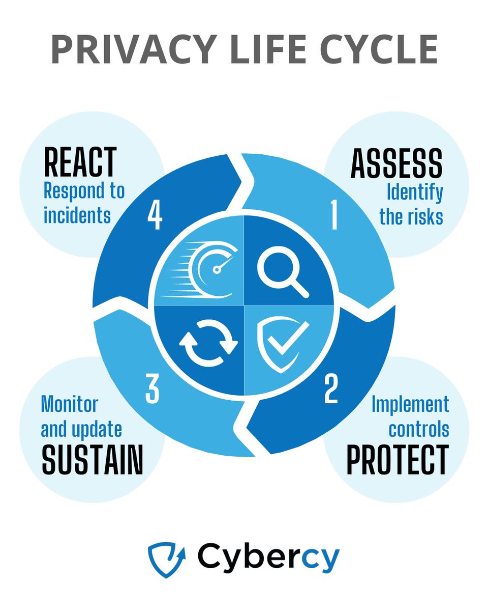 Here's a simple framework to help you think about your data protection:
🛡️Conduct a risk assessment 
🛡️Implement controls to protect your data
🛡️Ensure sustainability through audits &amp; training
🛡️Establish a protocol for incident response
#DataProtection #CyberSecurity #GDPR