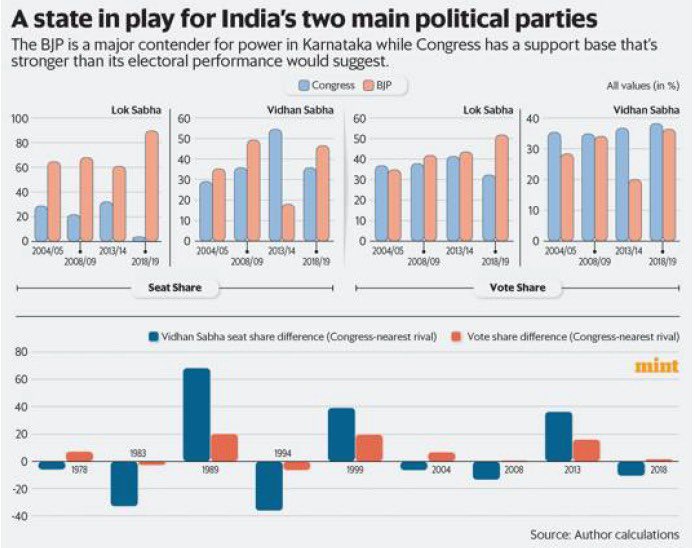 @arunkaush and I wrote this in @livemint a week ago. We showed that in past elections Congress suffers in seats but not in votes. In last 9 VS elections, in four of the six elections Congress lost, it had the highest votes! See graphs. 
In such cases the devil is in the margins!