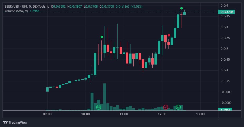 After the first call ath here is new ath with new tweet 

$BEER @BEERonETH on fire 

First 10 to send me their tx hash in telegram dms will have entry for my paid channel membership for only 0.25 eth ( normal rate is 0.75eth  ) 

Like + retweet+ comment 
Telegram in my BIO