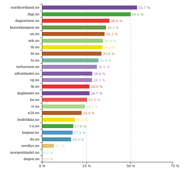 Past 24 hours <a href="/digi_no/">digi.no</a> did best with 50 % women in texts. More stats: prognosis.se/GE/Norway #likestilling