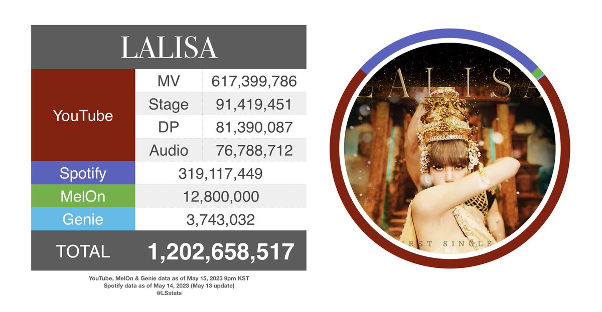 LSstats's tweet photo. #LALISA by #LISA total streams = 1.2 BILLION 👑 https://t.co/4OOp7qEsia