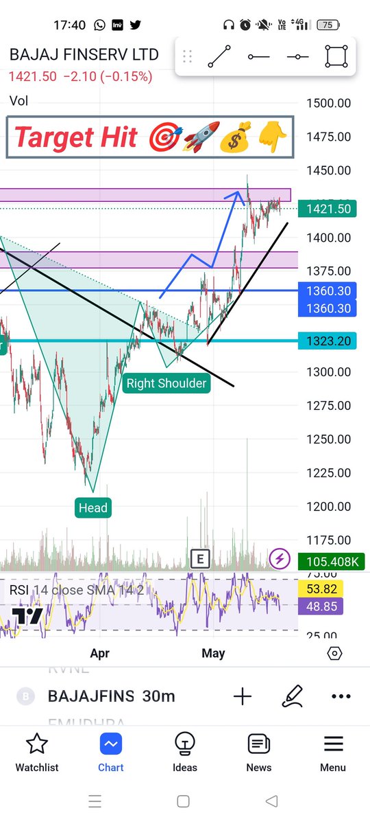 Techbull03's tweet photo. Target HIT🎯🚀💰🎉👇👇👇 #StockMarket #StocksToBuy https://t.co/jYCwFjJWAt