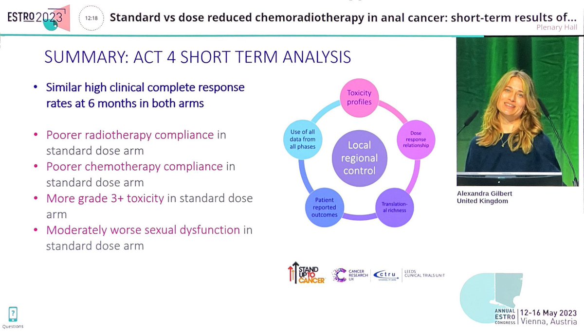 🚨🚨🚨Early ACT 4 Anal SCC Results!!! 50.4 Gy in 28fx vs 41.4 Gy in 23fx Cape + MMC 🔵 Similar (~90%) 6m complete response 🔵 Less toxicity with de-intensification Looking forward to maturation of LC/PFS! Fantastic news for our patients and congrats to the investigators!!