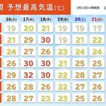 天気回復です。明日より夏日急増、危険な暑さとなり熱中症警戒