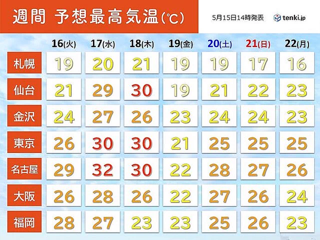 天気回復です。明日より夏日急増、危険な暑さとなり熱中症警戒