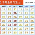 天気回復です。明日より夏日急増、危険な暑さとなり熱中症警戒