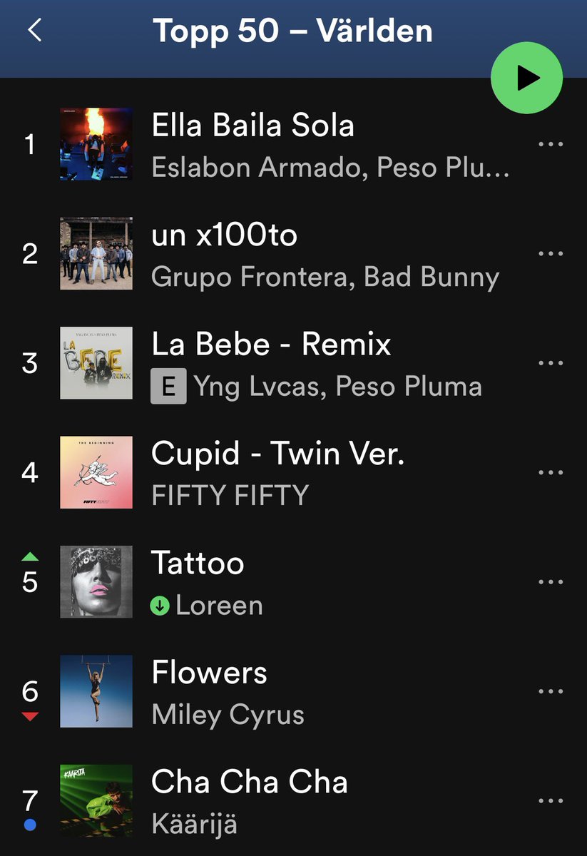 Loreen is nr 1 in the UK and nr 5 on the Spotify world chart. Congratulations 🇸🇪 

#Eurovision2023 #Eurovision <a href="/Tobbe_Ek/">Torbjörn Ek</a>