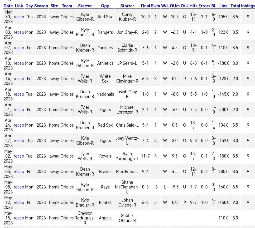 Mrpickman13's tweet image. #mlb
Vaya vaya 👀los Orioles de Baltimore han ganado 12 juegos y perdido solo 1 en el primer partido de cada serie está temporada, asi como lo estás leyendo, yo tampoco lo creería pero aquí te dejo la estadística.
#Orioles