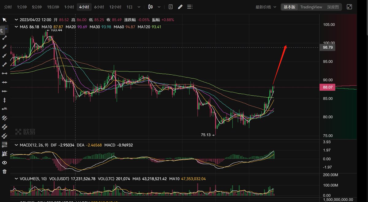 BtcTransparency's tweet photo. #futurestrading #TradingView #tradingsignal
$BTC #LTC #memecoin
LTC looks very strong, the output halving effect is taking effect, it may reach 100 usdt in the next few days, don't ignore it! https://t.co/Wz5UGUI4Xv