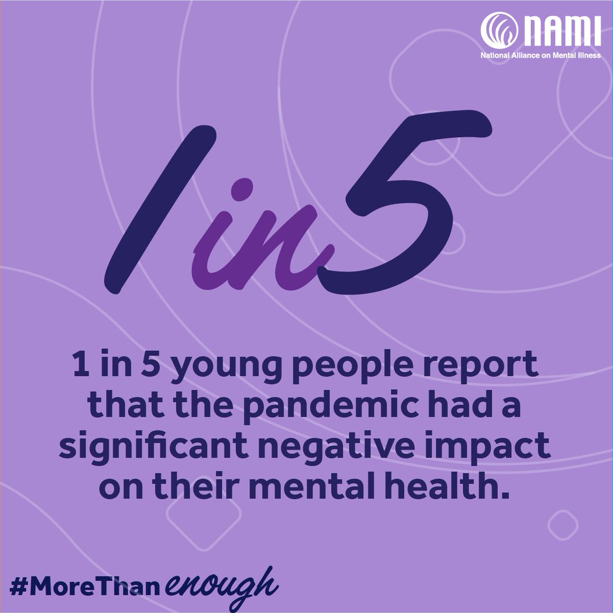 NAMIRockland's tweet photo. The pandemic had a significant negative impact on the mental health of young people. Throughout MHM, share with us on social media why you are more than enough by tagging us @NAMIRockland  and using our hashtag #MoreThanEnough #MHAM #youthmentalhealthmatters #namisayitoutloud https://t.co/nqRMyeIxI5