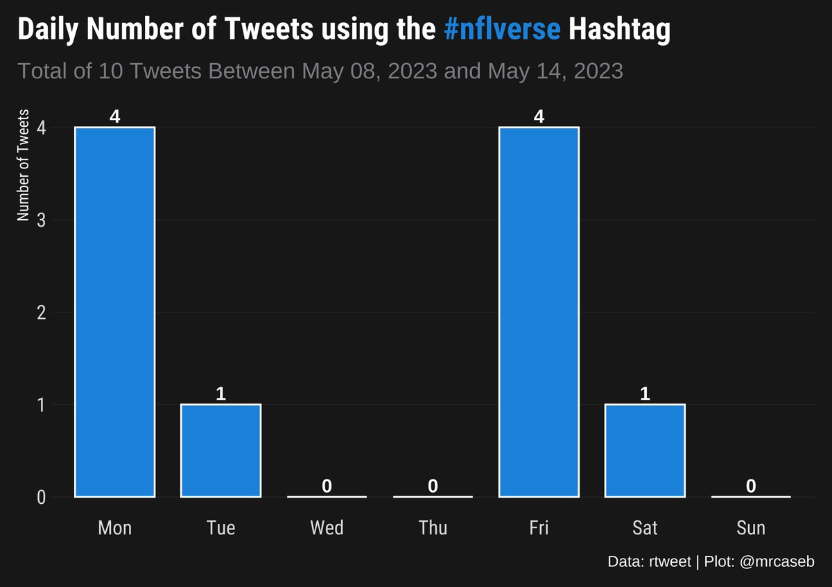 Number of nflverse tweets over the last week, posted through #rstats courtesy of #rtweet!