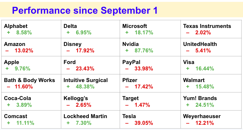 CareerMath's tweet photo. For our final Conversation Monday of the school year, we reviewed our investment portfolio that we began tracking on September 1, 2022.  The overall portfolio of 24 companies, chosen by students, gained 3.26% through May 12.  Here's the final leaderboard: https://t.co/sVNnmS1XhR