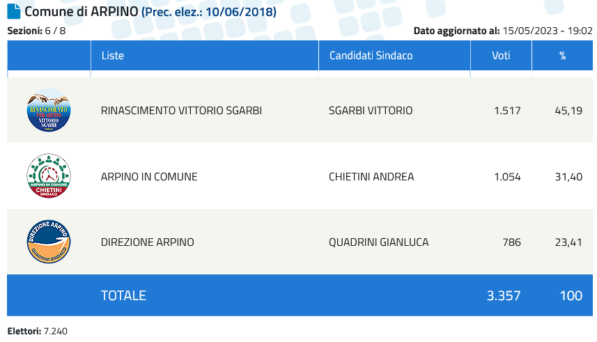 you_trend's tweet photo. 🔴 Vittorio Sgarbi sarà sindaco di Arpino, piccolo comune in provincia di Frosinone.

#MaratonaYouTrend #Amministrative2023 https://t.co/LFh0qdECRQ