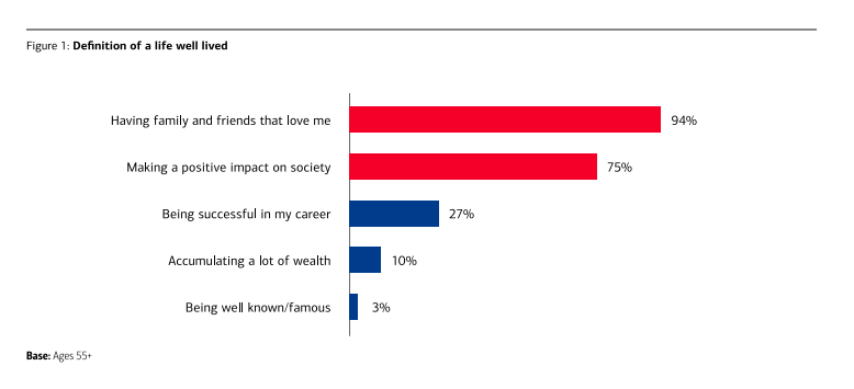 CareerMath's tweet photo. Although we talked quite a bit this school year about money -- taxes, borrowing, investing -- I left students with this interesting graph defining a life well lived (as chosen by those who have lived 55 years or more): https://t.co/bXmGGIBCHe