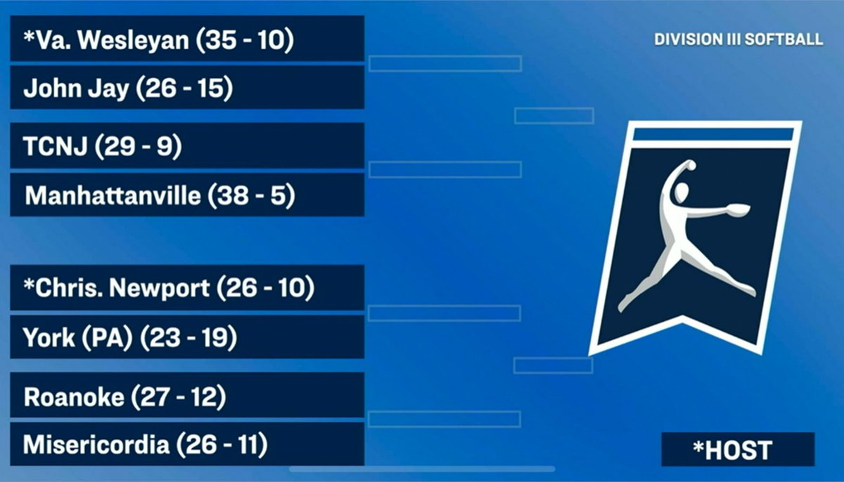 #C2CSB: Salisbury and Christopher Newport Earn Bids into NCAA Softball Championship

🥎 c2csports.com/x/pgelk

#Dare2Prepare // #D3Softball