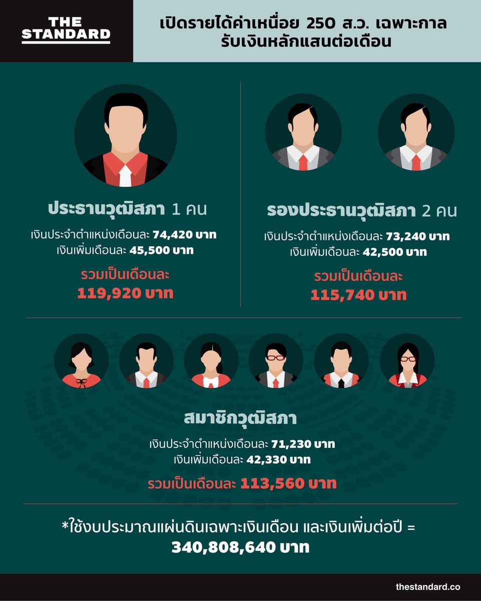thestandardth's tweet image. คนไทยได้สมาชิกวุฒิสภาจำนวน 250 คน ตามบทเฉพาะกาลของรัฐธรรมนูญปี 2560 เข้ามาทำหน้าที่ในฐานะผู้แทนปวงชนชาวไทยที่มีวาระ 5 ปี และมีอำนาจในการร่วมออกเสียงเลือกนายกรัฐมนตรีด้วย
 
THE STANDARD ตรวจสอบพบว่า สำนักประชาสัมพันธ์ สำนักงานเลขาธิการสภาผู้แทนราษฎร ได้เผยแพร่ข้อมูล…