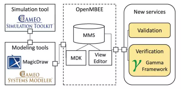 micskeiz's tweet photo. Our paper "Pragmatic verification and validation of industrial executable SysML models" has been published in @incose_org Systems Engineering. A collaboration between @ftsrg_bme, @IncQueryLabs, NASA JPL and TMT. Some lessons 🧵👇

https://t.co/P4QbLBvfFo https://t.co/Gaf5Y8ItZp